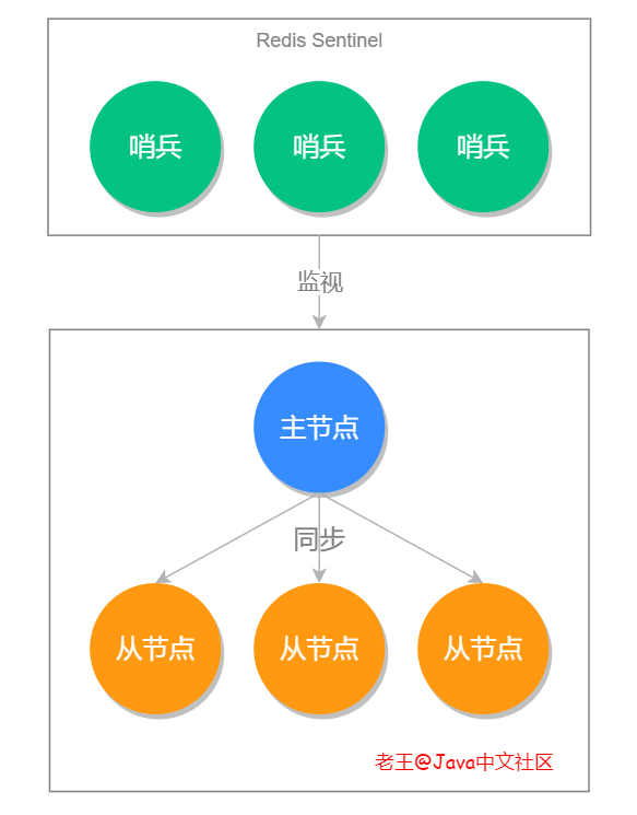 面试突击 005 | Redis 是如何实现高可用的?它的实现方式有哪些?「视频版」