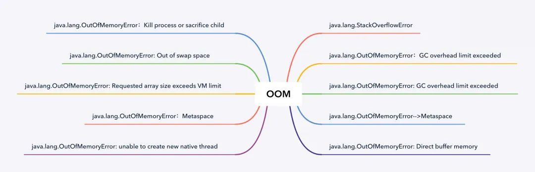 教你写Bug，常见的 OOM 异常分析