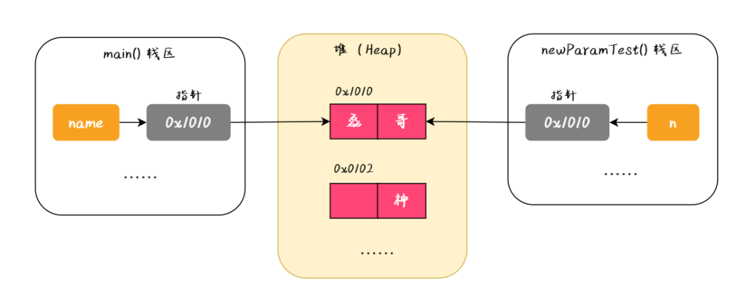 多图证明,Java到底是值传递还是引用传递?