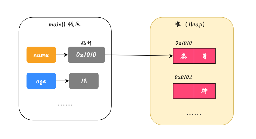 多图证明,Java到底是值传递还是引用传递?