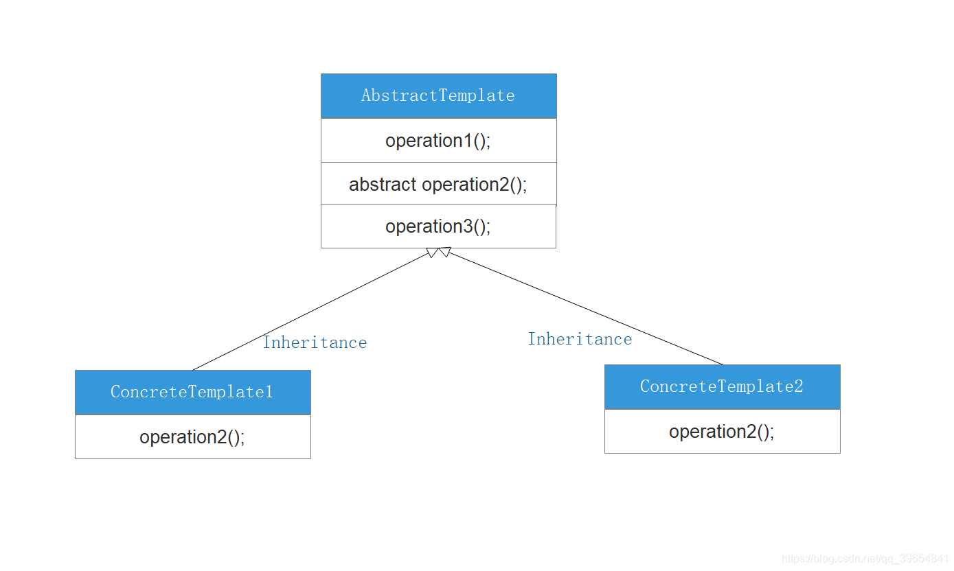 java 设计模式之模板方法模式