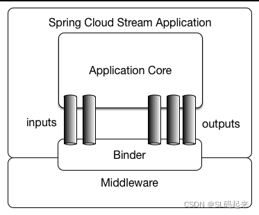 springcloud 入门(8) springcloud Stream