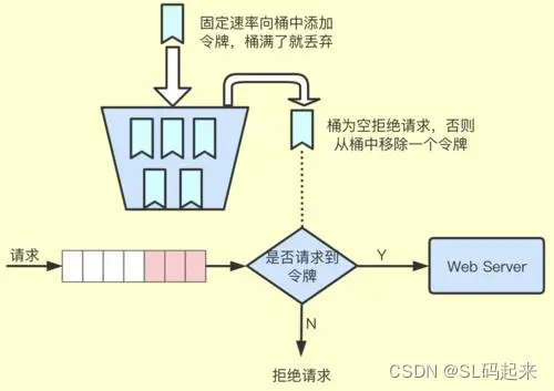SpringCloud Gateway 通过redis实现限流