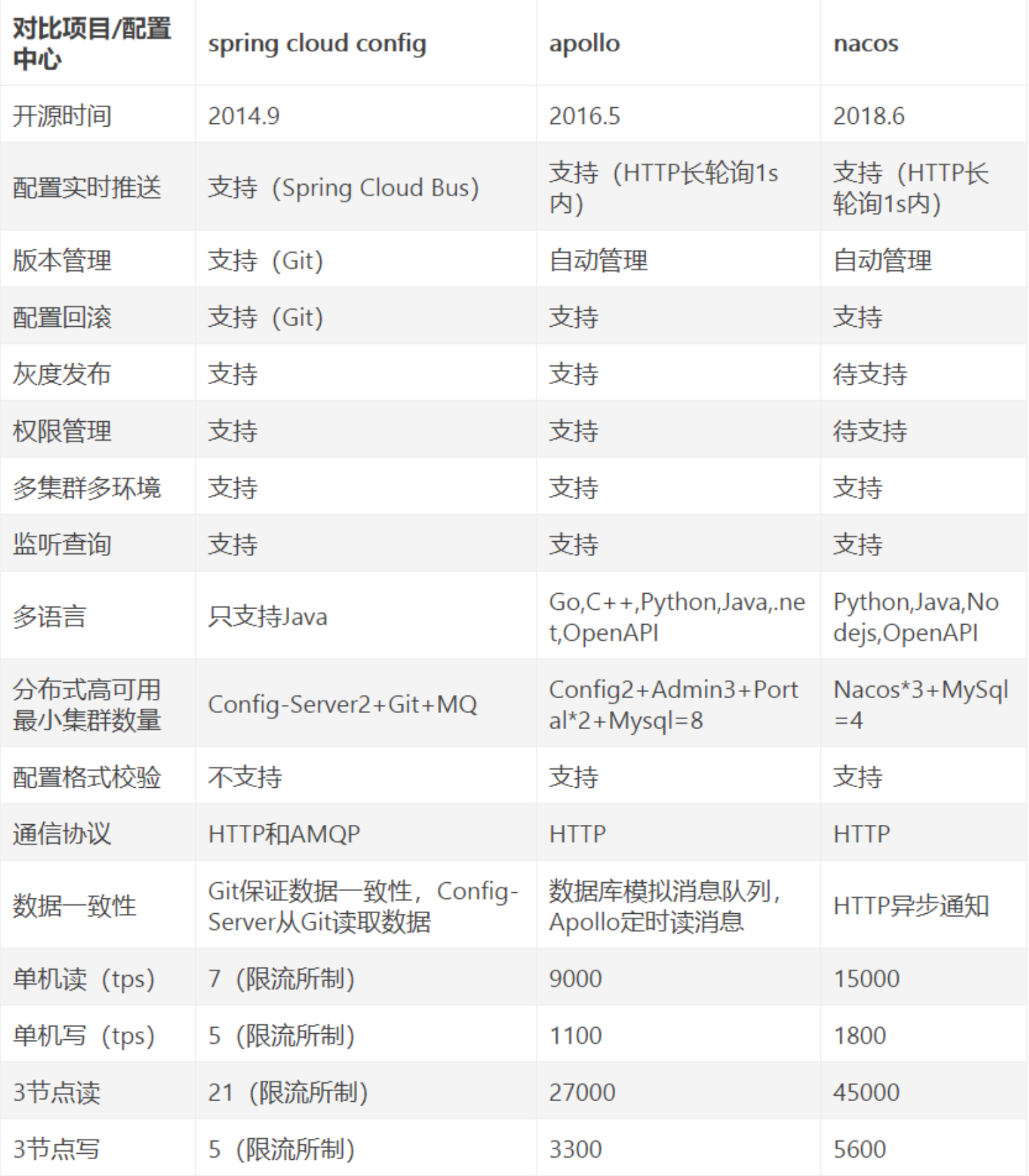 SpringCloud Alibaba 2021版 nacos 配置中心教程