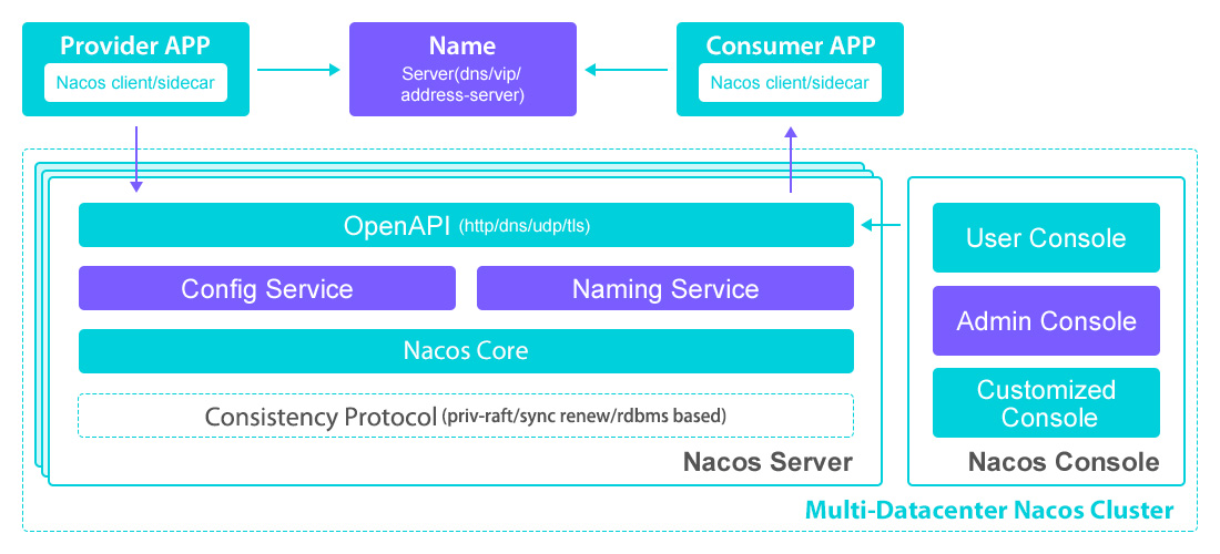 springCloud Alibaba 2021版 nacos 注册中心初体验