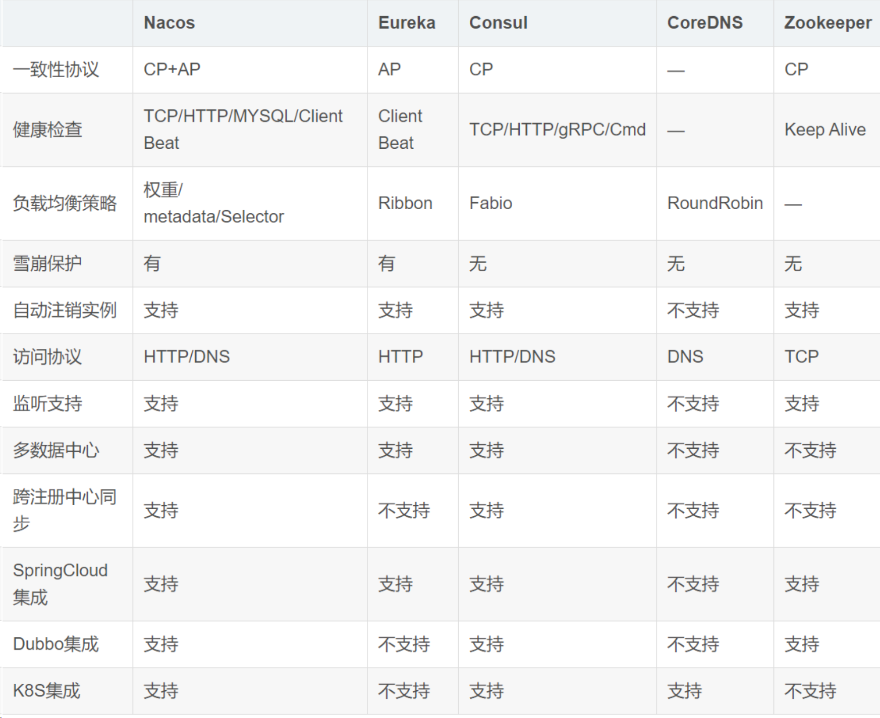 springCloud Alibaba 2021版 nacos 注册中心初体验