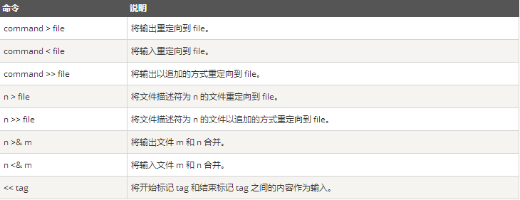 Shell 输入/输出重定向
