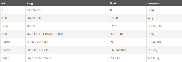 Python Number(数字)