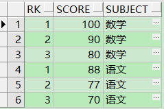 Oracle-分析函数之排序值rank()和dense_rank()