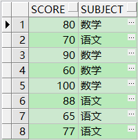 Oracle-分析函数之排序值rank()和dense_rank()