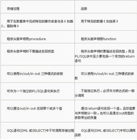 Oracle-procedure/cursor解读