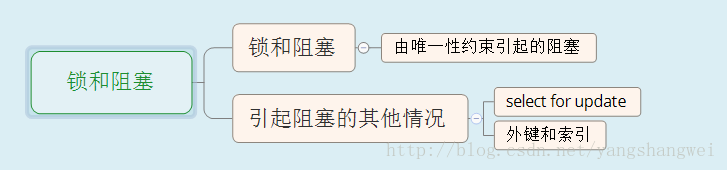Oracle优化02-锁和阻塞