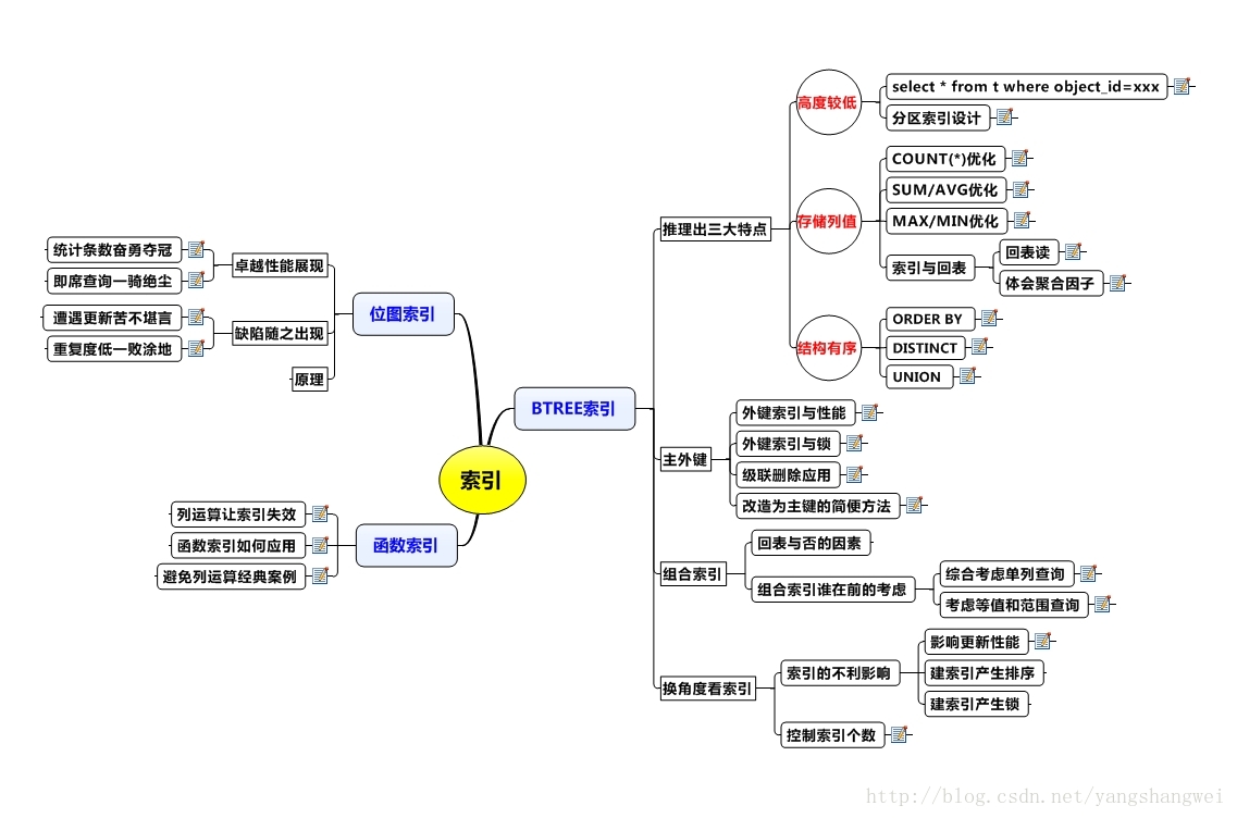 Oracle-index索引解读