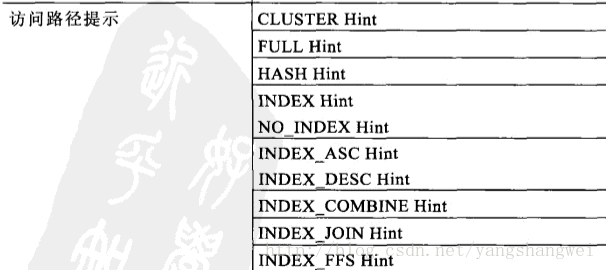 Oracle优化06-Hint
