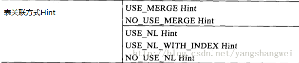 Oracle优化06-Hint