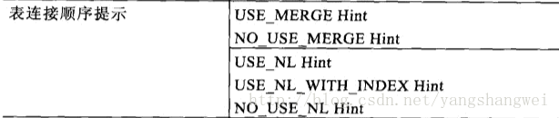 Oracle优化06-Hint