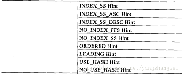 Oracle优化06-Hint