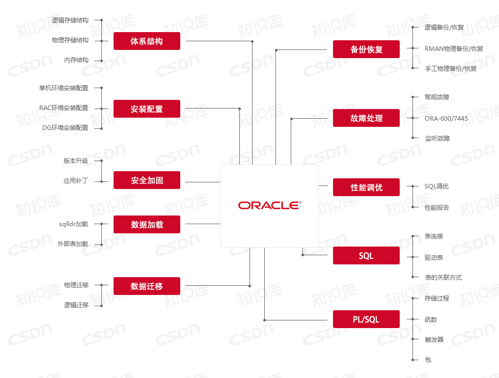 Oracle-知识结构漫谈