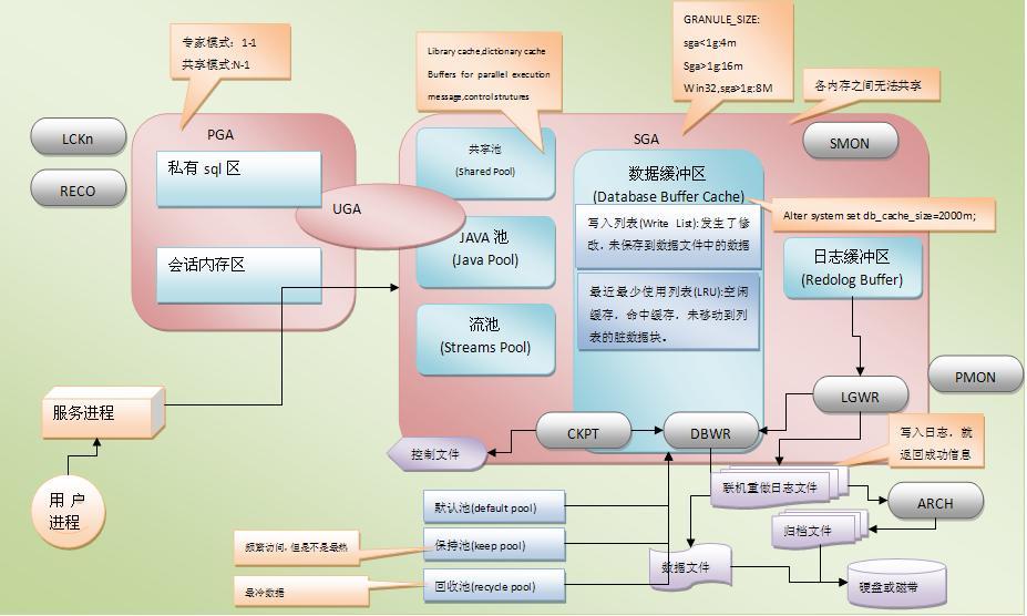 Oracle-知识结构漫谈