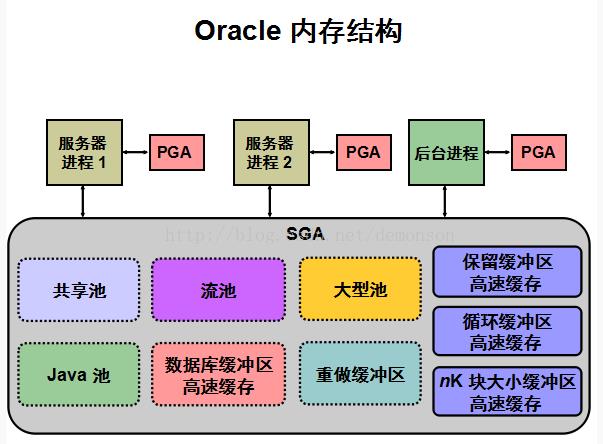 Oracle-知识结构漫谈