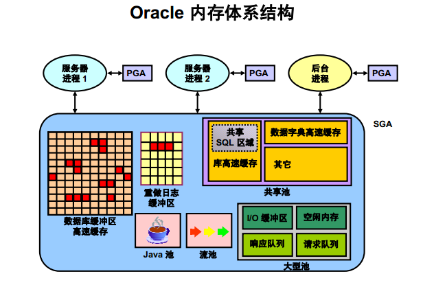 Oracle-知识结构漫谈