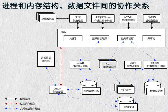 Oracle-知识结构漫谈