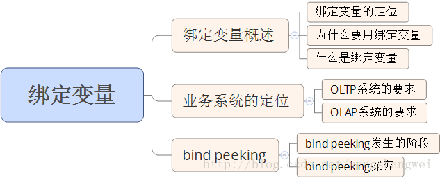 Oracle优化09-绑定变量