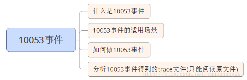 Oracle优化12-10053事件