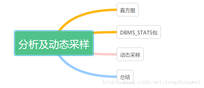 Oracle优化07-分析及动态采样-直方图