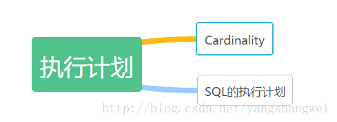 Oracle优化05-执行计划