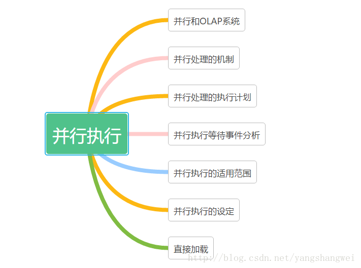 Oracle优化08-并行执行