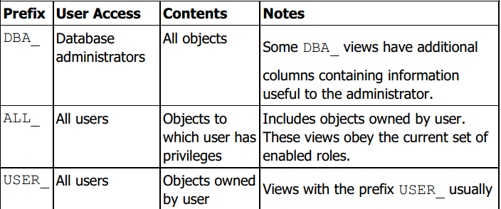 Oracle-数据字典解读