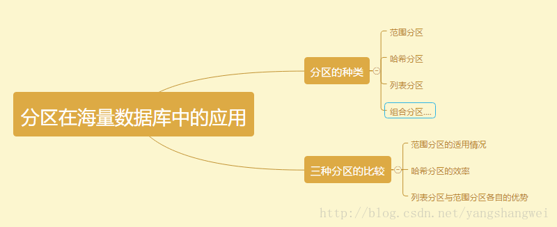 Oracle海量数据优化-02分区在海量数据库中的应用-更新中
