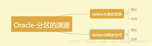 Oracle海量数据优化-01分区的渊源