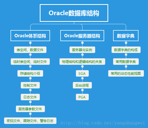 Oracle-Oracle数据库结构