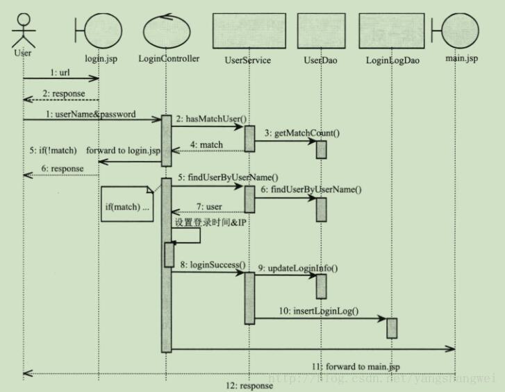 Spring-Spring MVC + Spring JDBC + Spring Transaction + Maven 构建web登录模块