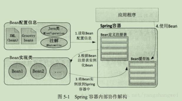 Spring-Spring配置概述