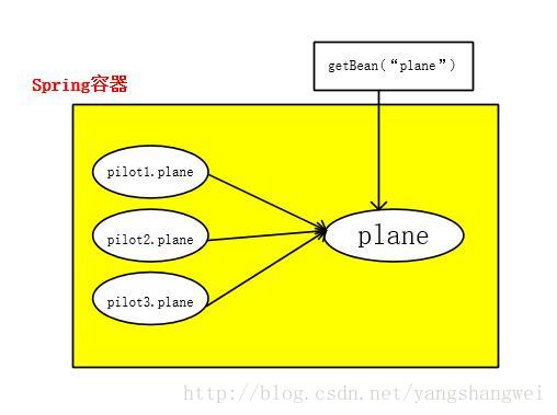 Spring-Bean的作用域