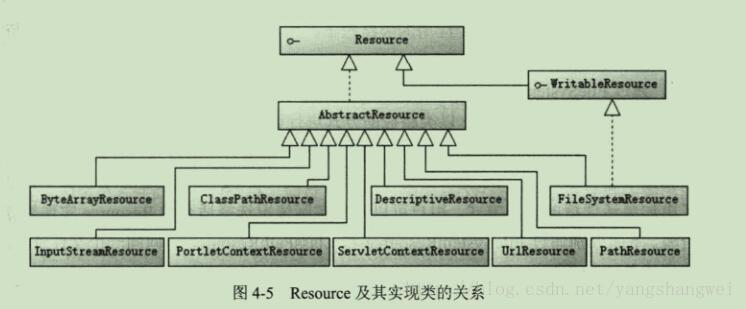 Java-利用Spring提供的Resource/ResourceLoader接口操作资源文件