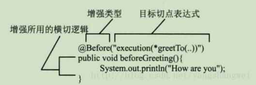 Spring-AOP 使用@AspectJ