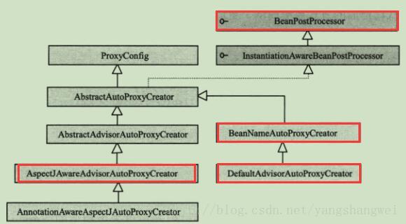 Spring-AOP 自动创建代理