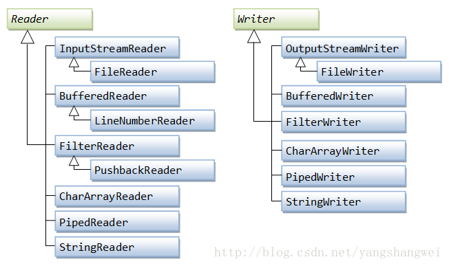 Java-Java I/O流解读之基于字符的I / O和字符流