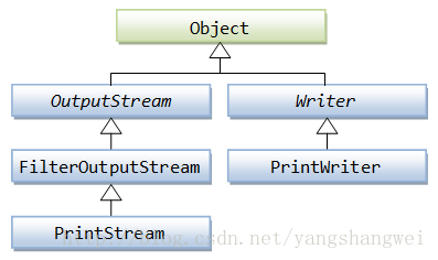 Java-Java I/O流解读之java.io.PrintStream &amp; java.io.PrintWriter