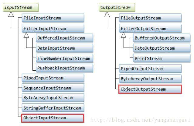 Java-Java I/O流解读之Object Serialization and Object Streams