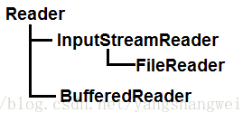 Java-Java I/O 字节流之BufferedReader/BufferedWriter