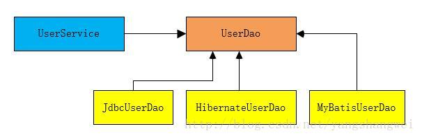 Spring JDBC-Spring对DAO的支持
