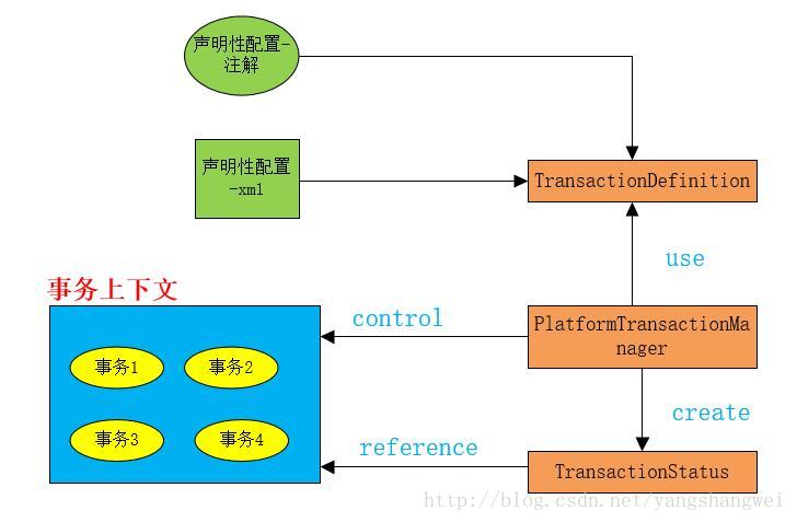 Spring JDBC-Spring对事务管理的支持