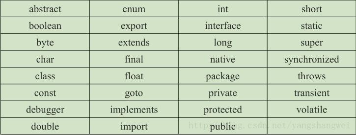 JavaScript-语法、关键保留字及变量