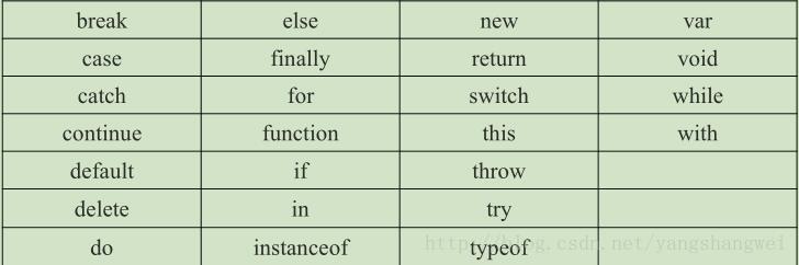 JavaScript-语法、关键保留字及变量 JavaScript-语法、关键保留字及变量