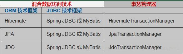 Spring JDBC-混合框架的事务管理